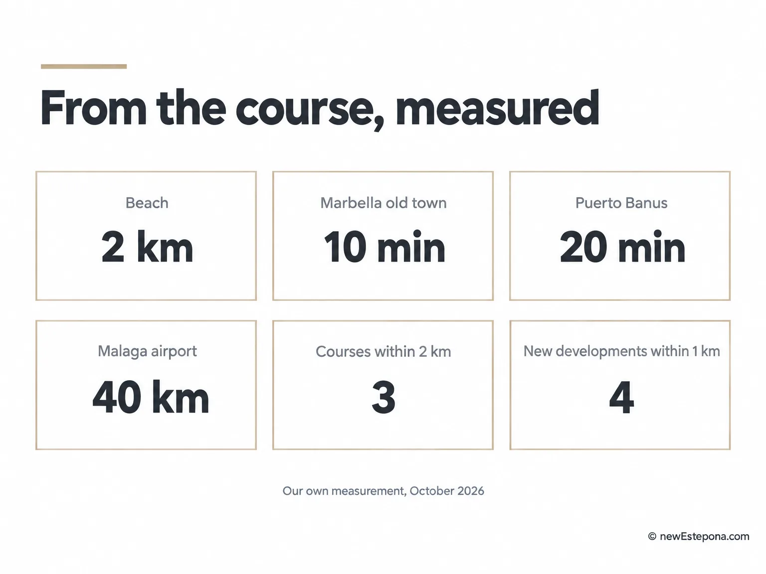 Distances from Santa Clara Golf to the beach, Marbella old town, Puerto Banús and the airport