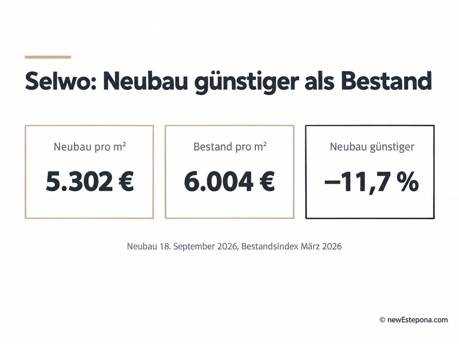 Selwo: Neubau 5.302 € pro m², Bestand 6.004 € pro m², Neubau 11,7 % günstiger