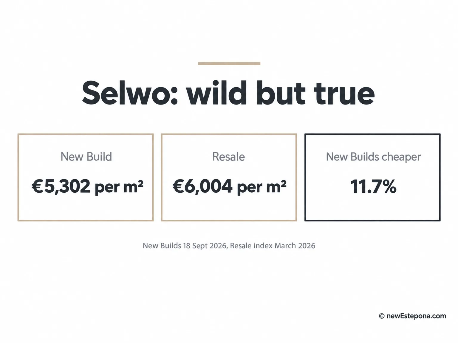 Selwo: New Build €5,302 per m², Resale €6,004 per m², New Builds 11.7% cheaper