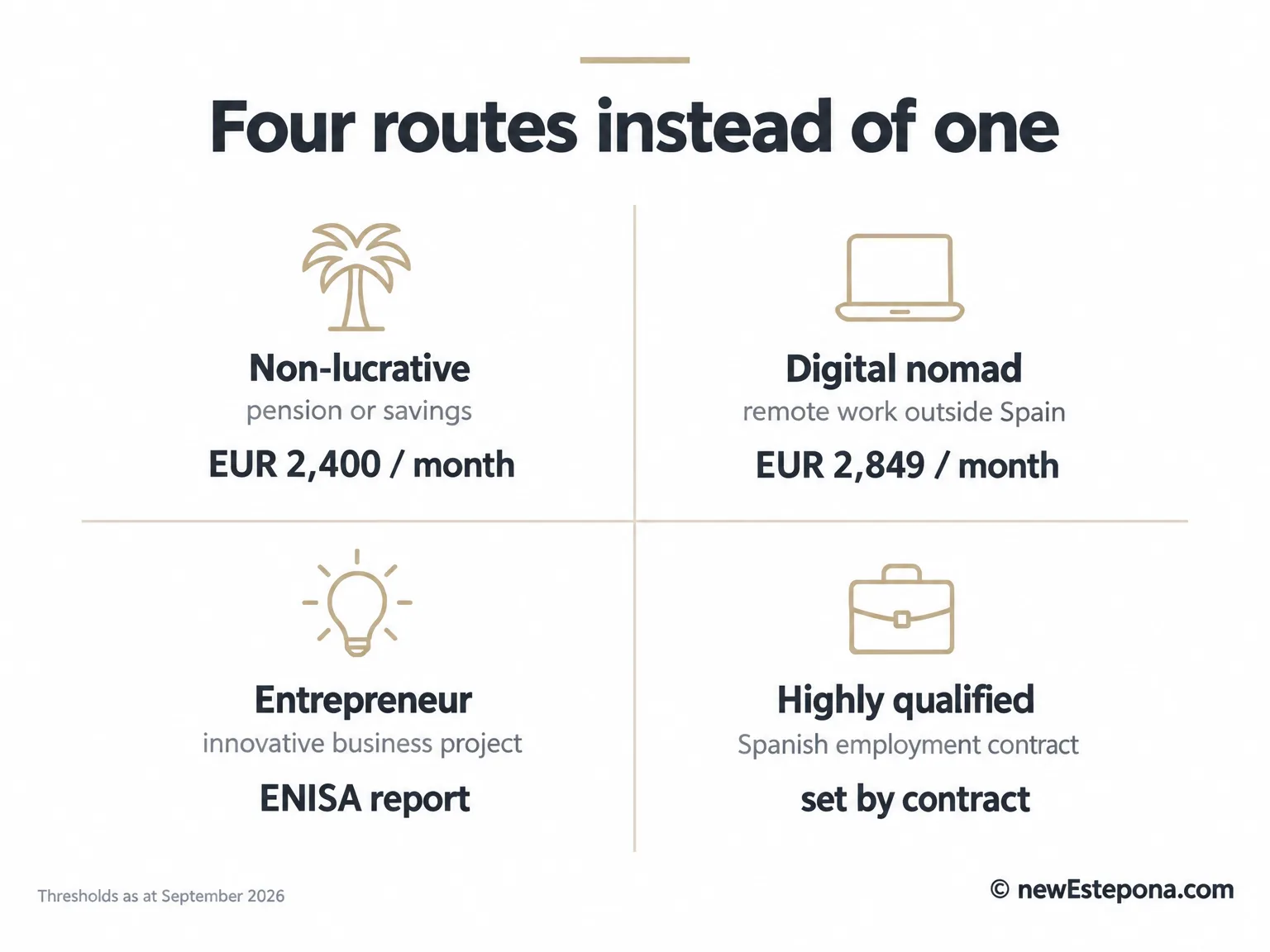 Card comparing the Spanish residence routes after the golden visa: non-lucrative visa, digital nomad visa, entrepreneur visa and highly qualified professional