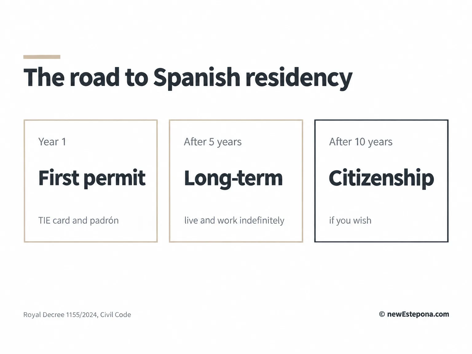 The road to Spanish residency: first permit, long-term residence after five years and citizenship after ten