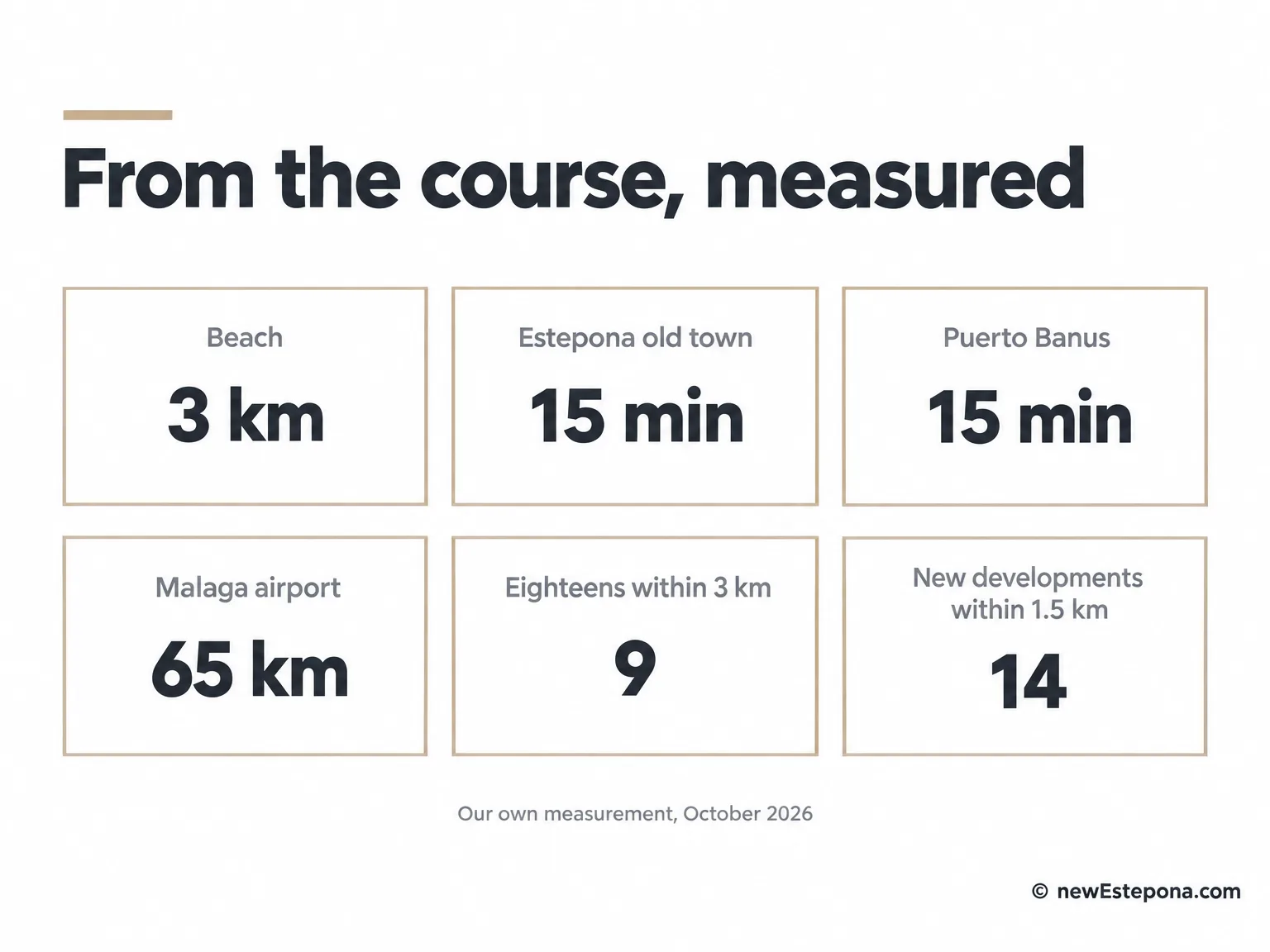 Distances from Tramores Golf to the beach, Estepona, Puerto Banús and the airports