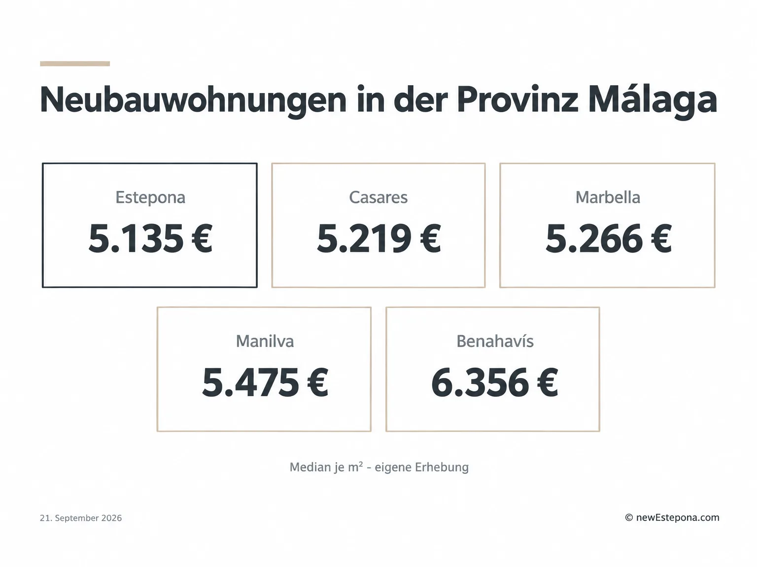 Neubauwohnungen in der Provinz Málaga je Quadratmeter: Estepona, Casares, Marbella, Manilva und Benahavís im September 2026